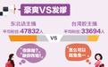 豪爽PK发嗲 直播首份大数据：东北话碾压台湾腔更受欢迎