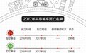 图解2017年共享单车死亡名单