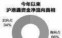 QFII等“外资抄底A股”真相大调查