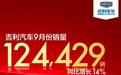 吉利9月销量超12.4万  前9月共销售113.7万辆同比增37%