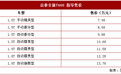 新款众泰T600正式上市 售价7.98-13.78万元 