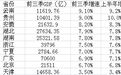 10省份揭晓经济三季报：粤浙转型见效，中西部超速崛起