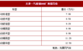 一汽骏派D80上市 搭载1.2T发动机/售7.99万起