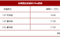 东风悦达起亚K5 Pro上市 三款车型售价16.48-17.38万元