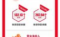 三湘银行2018年实现净利润1.53亿元 总资产超300亿