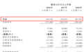 新股避雷针∣ 华软集团向港交所递表：提供集成资讯科技数字解决方案，来自最大客户收益占比超五成