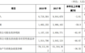 吉林银行贷款减值损失40亿 逾期3月红线贷款153亿