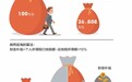 大湾区个人所得税优惠政策利好新兴产业人才