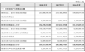 可川电子IPO：研发少得可怜 应收账款大得离谱