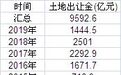 50大城市半年卖地超2万亿，杭州领跑