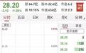 新城控股打开跌停！换手率10% 成交额高达54亿元