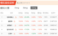 牛散全仓布局高送转 持有1股已赚20%