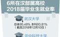 6所在汉部属高校就业质量报告：湖北渐成就业首选地
