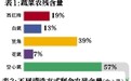 除果蔬农残 盐水效果不如清水