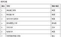 世界一流学科排名：中国大学进入7大学科百强次数仅少于美英