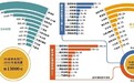 中央部门晒工资福利支出：国税系统津贴占收入6成
