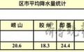9枚火箭弹上天，青岛连绵小雨变中雨缓解旱情