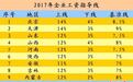 今年工资涨多少？9省份发布2017年工资指导线