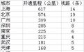 中国10个城市地铁运营里程超100公里 上海世界第一