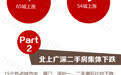 一图看懂70城最新房价变化：北上广深二手房都跌了