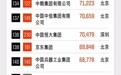 《财富》世界500强：129家中国公司上榜，首次超过美国