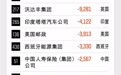世界500强榜单：中国共12家公司亏损 中国人寿保险亏损最多