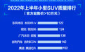10万以上小型SUV别乱买 最新质量排名出炉 8款达标 缤智第三