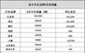 9月销量抢先看：北京现代超3万 比亚迪破20万 哪吒超越“蔚小理”