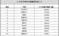 1-11月 中型SUV销量榜单出炉 途观L第三 红旗HS5进前五