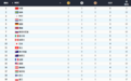 史上首次！中国登顶冬奥会奖牌榜，3金2银高居第1，美国尴尬0金