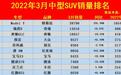 3月 销量最好的30款中型SUV 瑞虎排第2 汉兰达位居第9名