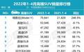 1-4月高端SUV销量前十：宝马X3第三 理想ONE大增 还有谁？