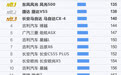 15万以下紧凑型SUV质量排名：星越L和哈弗H6上榜 风光500夺冠