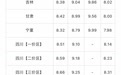今日油价|9月20日汽油价格