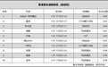 自动挡紧凑型轿车别乱买 最新油耗榜单出炉 雷凌第二 朗逸进前十