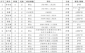 第四批！山东35名护理专业医疗队驰援湖北，济南16人随队出征