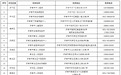 济南32家核酸检测医疗机构详细名单来了！