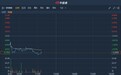 港股异动 | 前三季归母净利跌21.1%至30.04亿元 北京汽车(01958)续跌超3%