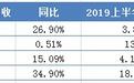 四大铜企业绩大比拼：“稳”字当头 却有企业净利润负增长