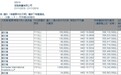 陈博文连续两日增持恒隆集团（00010）共18.6万股，总额约为363.94万港元