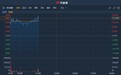 港股异动 | 拟引入平安实体对附属增资6亿元 北控清洁能源集团(01250)盘中涨逾15%