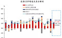 招银评美国Q3实际GDP：消费投资分化加剧，未来经济将趋势性放缓