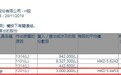 社保基金理事会减持中联重科(01157)300万股，每股作价约5.85港元