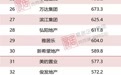 1-7月中国房企新增货值TOP100出炉 百强拿地销售比仅为0.4
