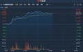 港股异动 | 长盈集团（控股）(00689)放量暴涨66% 创近半年新高