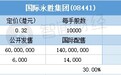 配售结果 | 国际永胜集团(08441)一手中签率30%，最终定价0.32港元