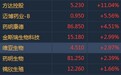 港股异动︱生物科技板块随A股集体回勇 药明康德(02359)现涨4.5%