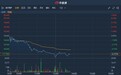 港股异动 | 新东方在线(01797)高位阴跌超两成 午后再挫逾7%