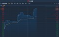 港股异动︱福莱特玻璃(06865)午后拉涨近3% 光伏镀膜玻璃最新报价较上季度上涨