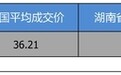 优惠2.69万 打9.3折的沃尔沃XC40了解一下